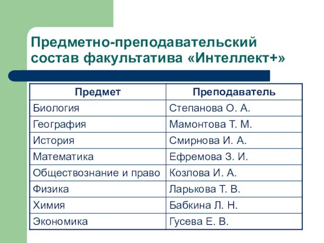 Предметно-преподавательский состав факультатива «Интеллект+»