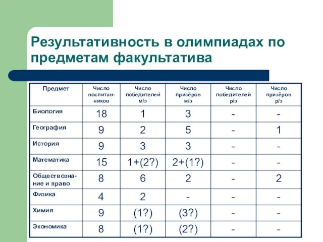 Результативность в олимпиадах по предметам факультатива