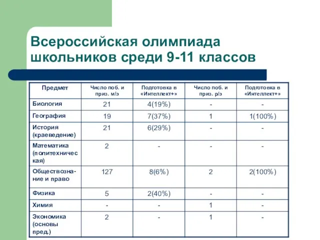 Всероссийская олимпиада школьников среди 9-11 классов