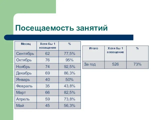 Посещаемость занятий