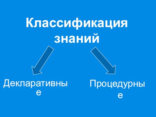 Классификация знаний Декларативные Процедурные