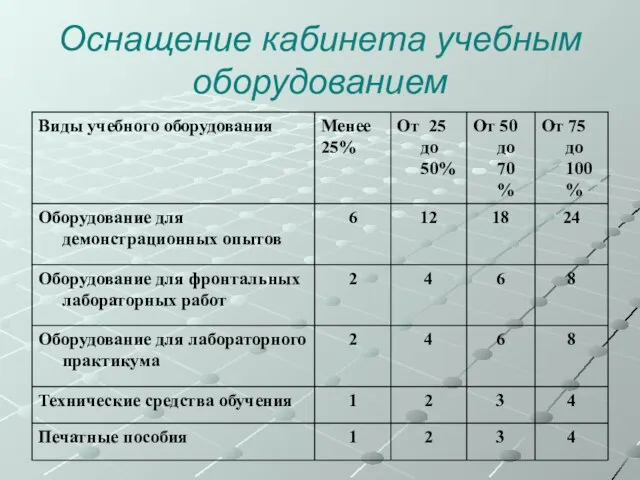 Оснащение кабинета учебным оборудованием