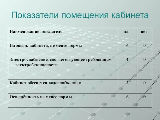 Показатели помещения кабинета