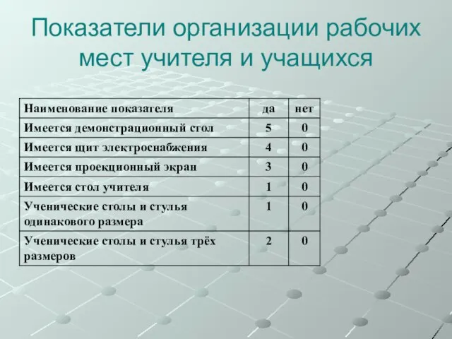 Показатели организации рабочих мест учителя и учащихся