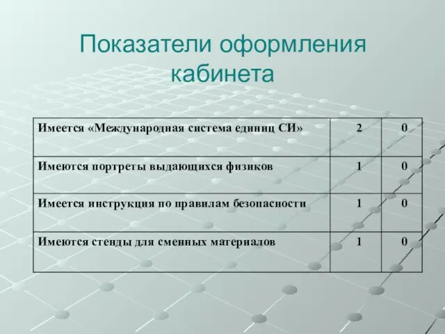 Показатели оформления кабинета