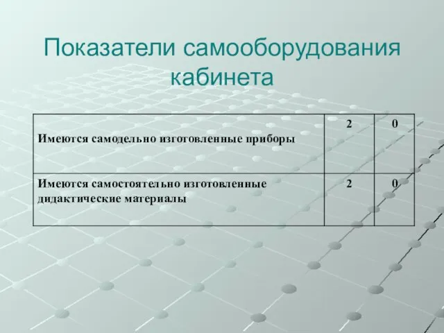 Показатели самооборудования кабинета