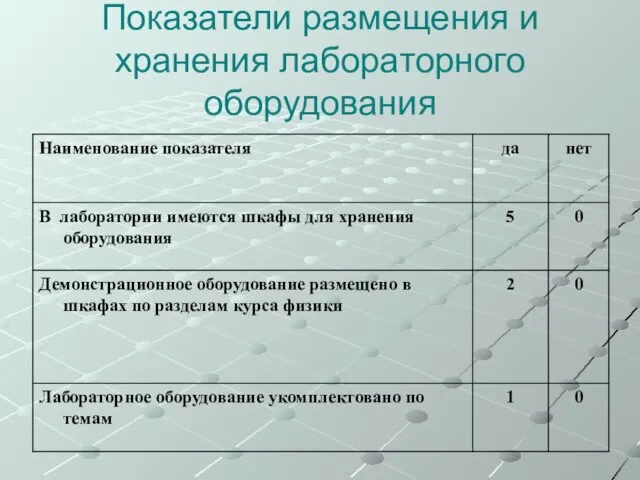 Показатели размещения и хранения лабораторного оборудования