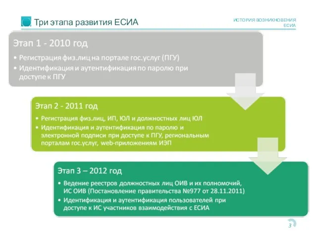 Три этапа развития ЕСИА ИСТОРИЯ ВОЗНИКНОВЕНИЯ ЕСИА