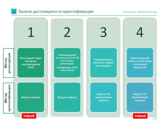 Уровни достоверности идентификации КЛЮЧЕВЫЕ СВОЙСТВА ЕСИА новый новый Метод регистрации Метод аутентификации