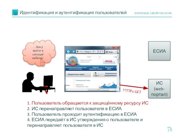 Идентификация и аутентификация пользователей КЛЮЧЕВЫЕ СВОЙСТВА ЕСИА ЕСИА ИС (web-портал) НTTPs GET