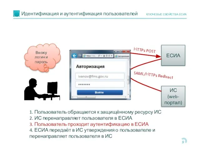 Идентификация и аутентификация пользователей КЛЮЧЕВЫЕ СВОЙСТВА ЕСИА ЕСИА ИС (web-портал) SAML/НTTPs Redirect