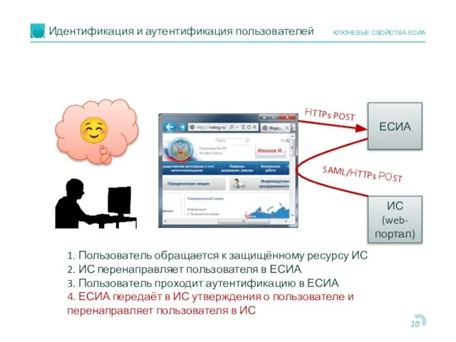 Идентификация и аутентификация пользователей КЛЮЧЕВЫЕ СВОЙСТВА ЕСИА ЕСИА ИС (web-портал) НTTPs POST