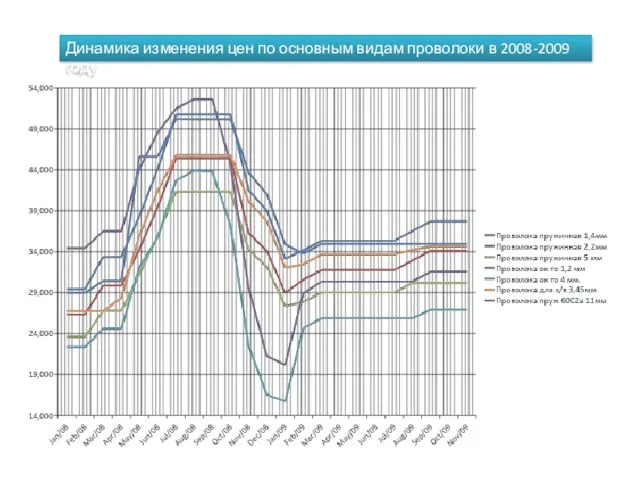 Динамика изменения цен по основным видам проволоки в 2008-2009 году