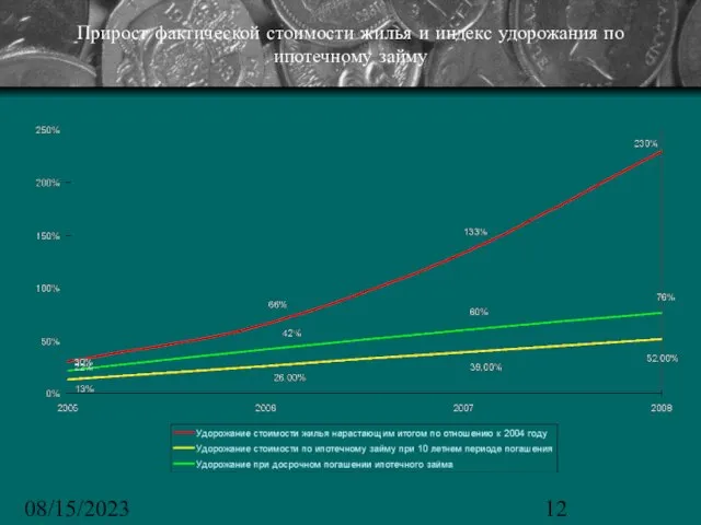 08/15/2023 Прирост фактической стоимости жилья и индекс удорожания по ипотечному займу