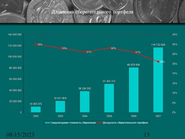 08/15/2023 Динамика сберегательного портфеля