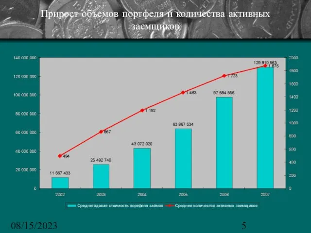 08/15/2023 Прирост объемов портфеля и количества активных заемщиков