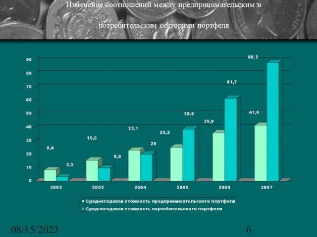 08/15/2023 Изменение соотношений между предпринимательским и потребительским секторами портфеля