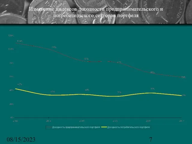 08/15/2023 Изменение индексов доходности предпринимательского и потребительского секторов портфеля