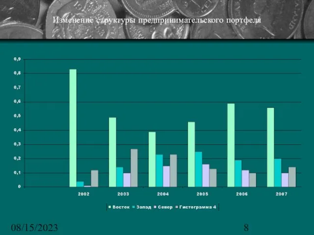 08/15/2023 Изменение структуры предпринимательского портфеля