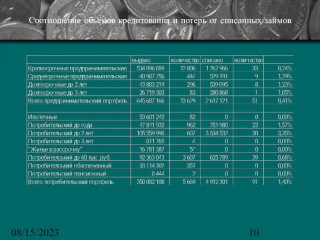 08/15/2023 Соотношение объемов кредитования и потерь от списанных займов