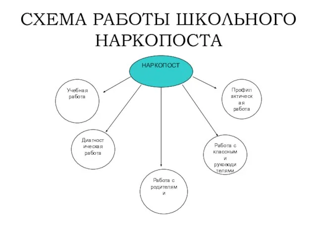 НАРКОПОСТ Профилактическая работа Учебная работа Диагностическая работа Работа с классными руководителями Работа