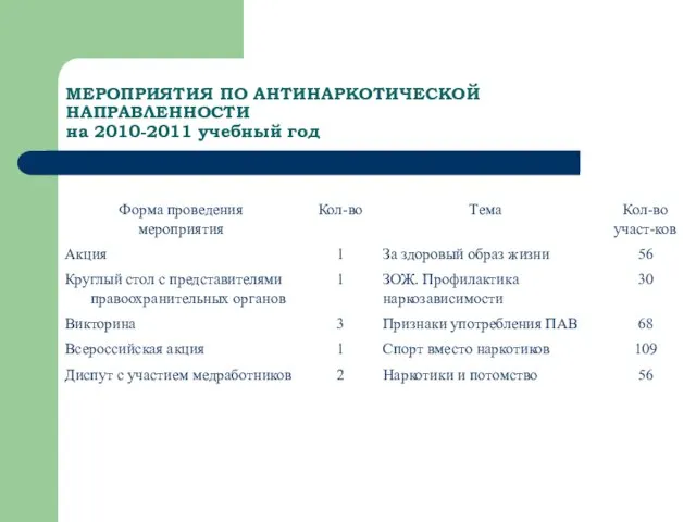 МЕРОПРИЯТИЯ ПО АНТИНАРКОТИЧЕСКОЙ НАПРАВЛЕННОСТИ на 2010-2011 учебный год