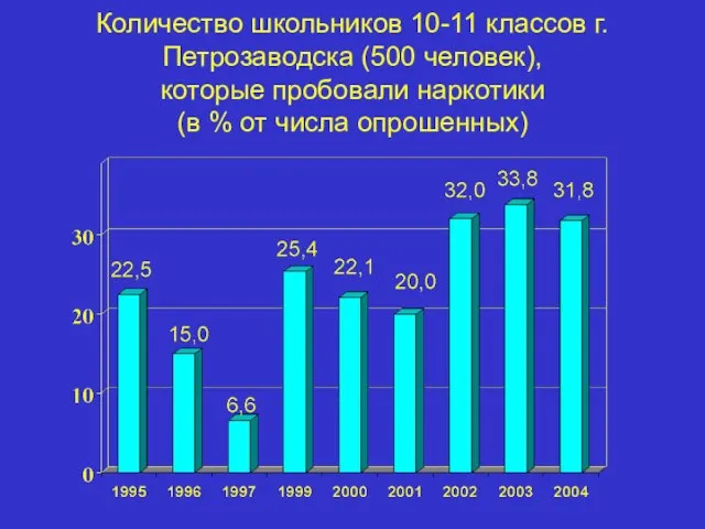 Количество школьников 10-11 классов г.Петрозаводска (500 человек), которые пробовали наркотики (в % от числа опрошенных)
