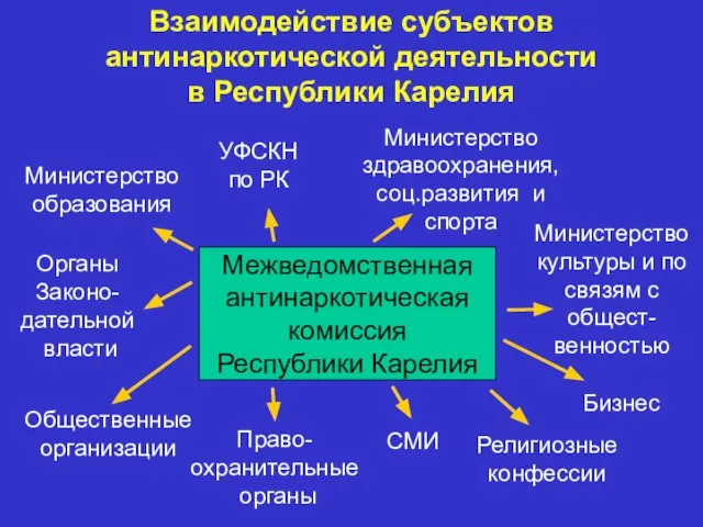 Взаимодействие субъектов антинаркотической деятельности в Республики Карелия Межведомственная антинаркотическая комиссия Республики Карелия