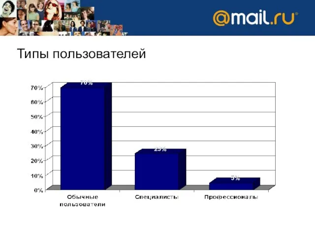 Типы пользователей