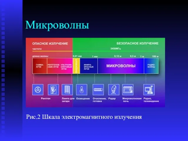 Микроволны Рис.2 Шкала электромагнитного излучения