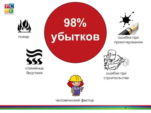 98% убытков пожар стихийные бедствия ошибки при строительстве ошибки при проектировании человеческий фактор