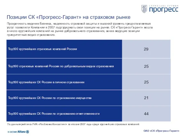 Позиции СК «Прогресс-Гарант» на страховом рынке По данным рейтинга РИА «РосБизнесКонсалтинг» по