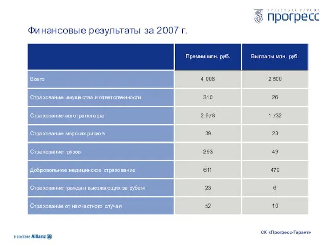 Финансовые результаты за 2007 г. СК «Прогресс-Гарант»