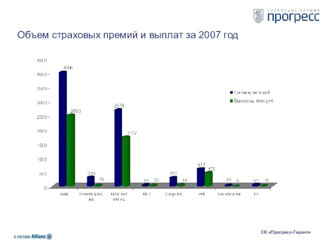 Объем страховых премий и выплат за 2007 год СК «Прогресс-Гарант»