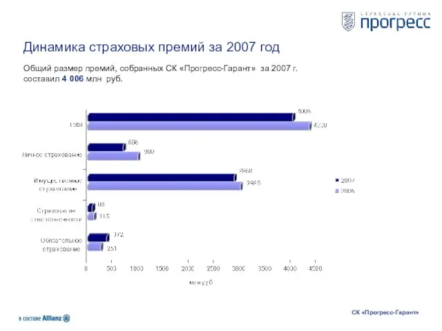 Динамика страховых премий за 2007 год Общий размер премий, собранных СК «Прогресс-Гарант»