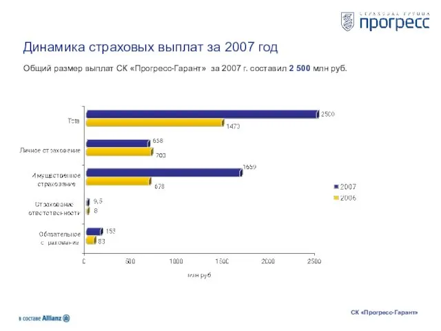 Динамика страховых выплат за 2007 год Общий размер выплат СК «Прогресс-Гарант» за