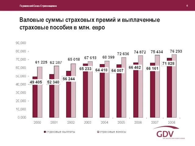 Валовые суммы страховых премий и выплаченные страховые пособия в млн. евро