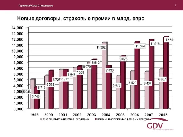 Новые договоры, страховые премии в млрд. евро