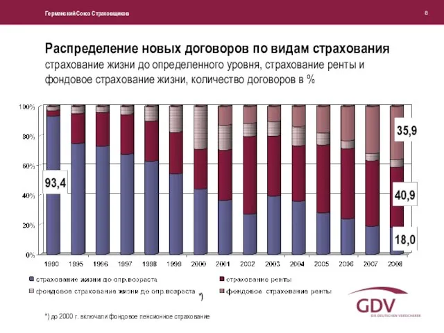 Распределение новых договоров по видам страхования страхование жизни до определенного уровня, страхование