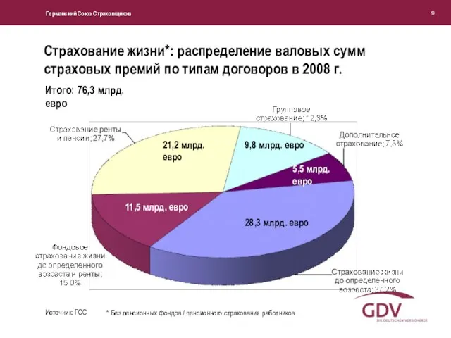 Страхование жизни*: распределение валовых сумм страховых премий по типам договоров в 2008