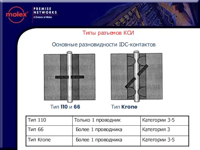 Основные разновидности IDC-контактов Тип 110 и 66 Тип Krone Типы разъемов КСИ