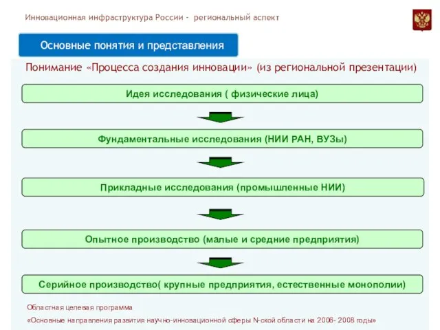 Инновационная инфраструктура России - региональный аспект Основные понятия и представления Прикладные исследования