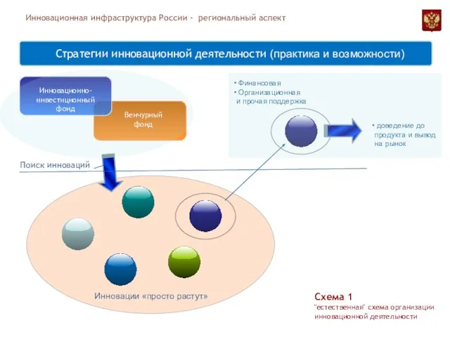 Инновационная инфраструктура России - региональный аспект Инновационно-инвестиционный фонд Венчурный фонд Инновации «просто