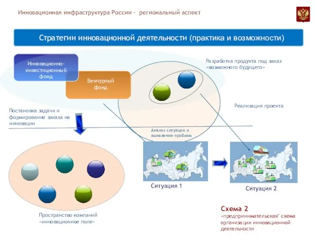 Инновационная инфраструктура России - региональный аспект Инновационно-инвестиционный фонд Венчурный фонд Стратегии инновационной