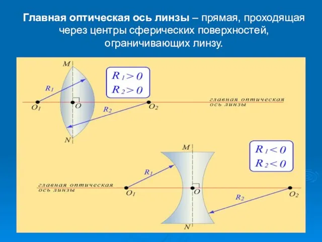 Главная оптическая ось линзы – прямая, проходящая через центры сферических поверхностей, ограничивающих линзу.