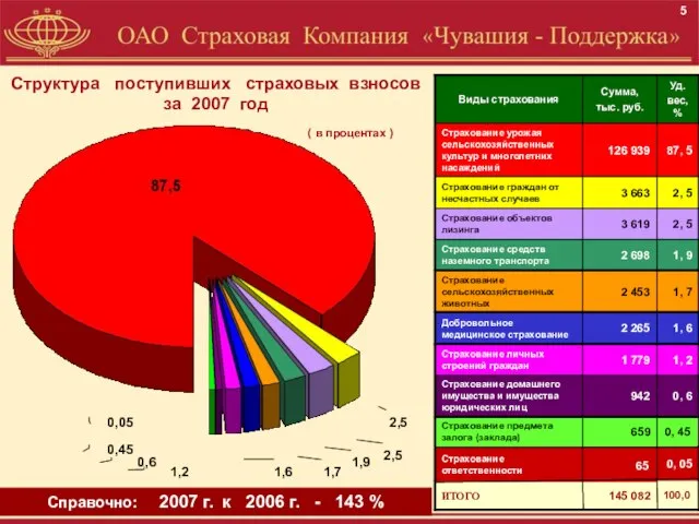 Структура поступивших страховых взносов за 2007 год ( в процентах ) 2,5