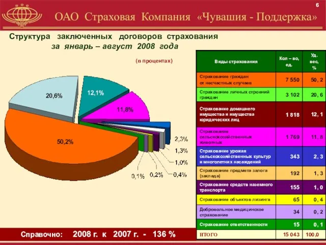 Структура заключенных договоров страхования за январь – август 2008 года (в процентах)