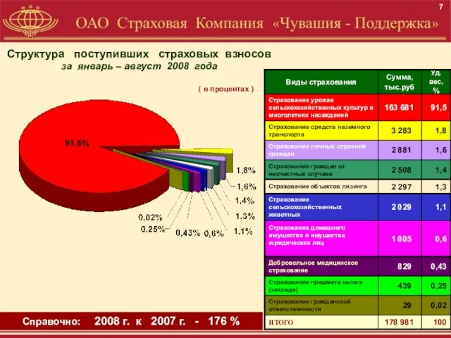 Структура поступивших страховых взносов за январь – август 2008 года ( в