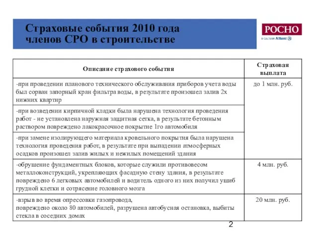 Страховые события 2010 года членов СРО в строительстве Страховые события 2010 года членов СРО в строительстве