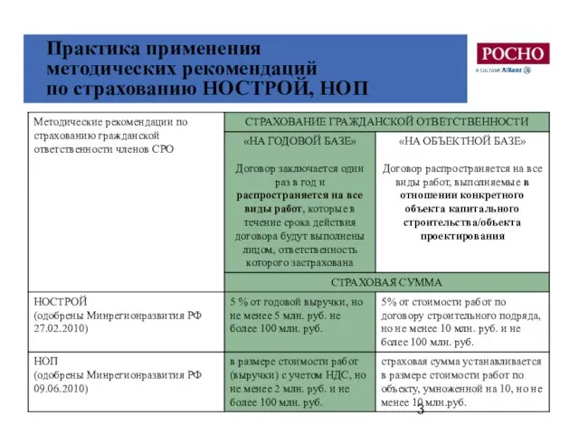 Практика применения методических рекомендаций по страхованию НОСТРОЙ, НОП Практика применения методических рекомендаций по страхованию НОСТРОЙ, НОП